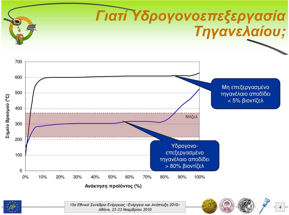 90% 100% Ανάκτηση προϊόντος (%) Ντίζελ Βενζίνη Υδρογονοεπεξεργασµένο