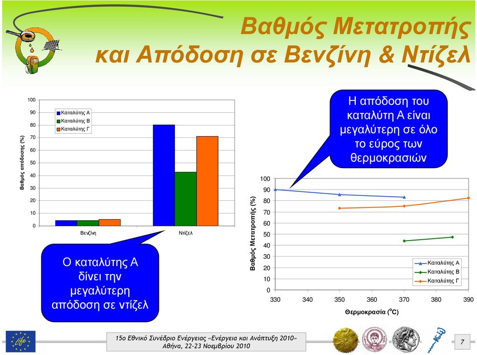 θερµοκρασιών 20 10 0 Βενζίνη Ο καταλύτης Α δίνει την µεγαλύτερη απόδοση σε ντίζελ Ντίζελ Βαθµός