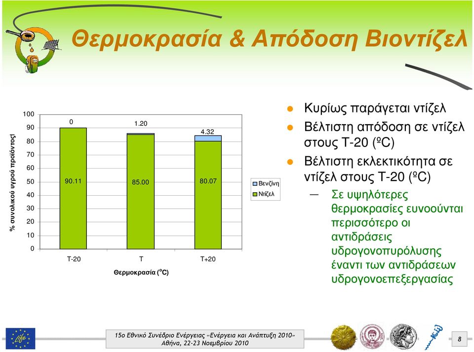 07 T-20 T T+20 Θερµοκρασία ( ο C) Βενζίνη Ντίζελ Κυρίως παράγεται ντίζελ Βέλτιστη απόδοση σε ντίζελ