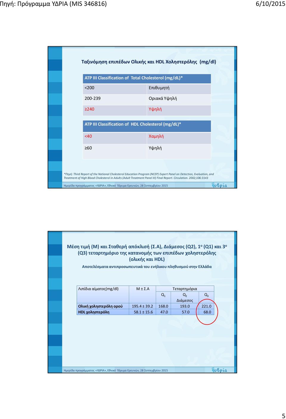 in Adults (Adult Treatment Panel III) Final Report. Circulation. 2002;106:3143 Μέση τιμή (Μ) και Σταθερή απόκλισή (Σ.