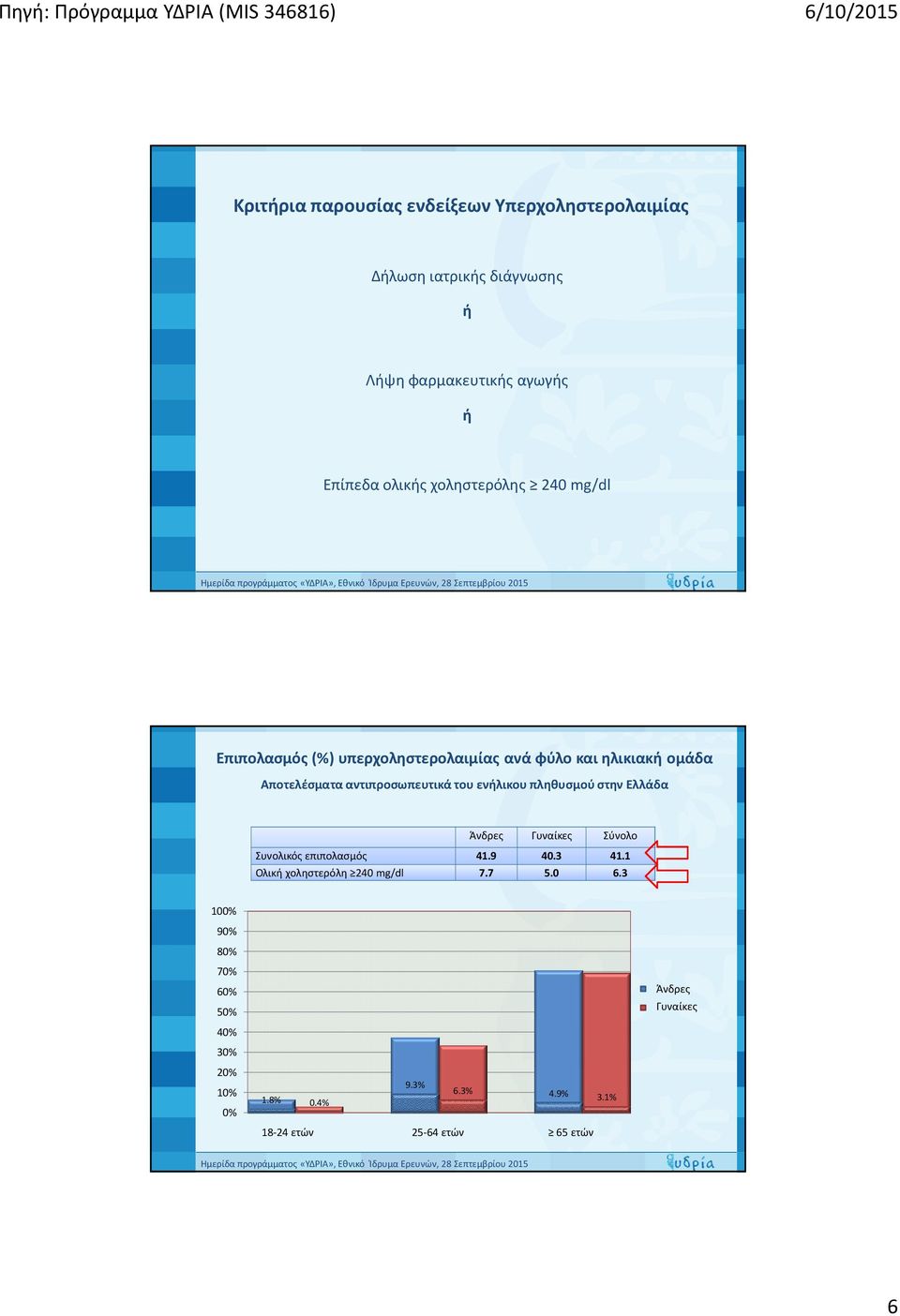 υπερχοληστερολαιμίας ανά φύλοκαι ηλικιακή ομάδα Σύνολο Συνολικός επιπολασμός 41.9 40.3 41.