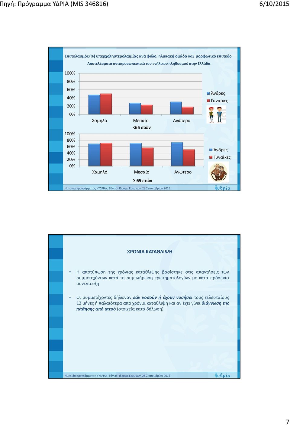 συμπλήρωση ερωτηματολογίων με κατά πρόσωπο συνέντευξη Οι συμμετέχοντες δήλωναν εάν νοσούν ή έχουν νοσήσει τους