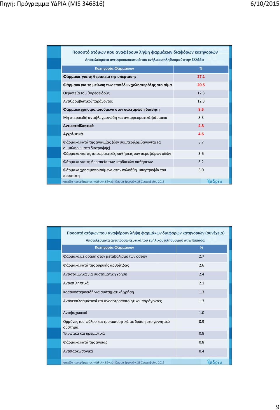 8 Αγχολυτικά 4.6 Φάρμακα κατά της αναιμίας (δεν συμπεριλαμβάνονται τα 3.7 συμπληρώματα διατροφής) Φάρμακα για τις αποφρακτικές παθήσεις των αεροφόρων οδών 3.