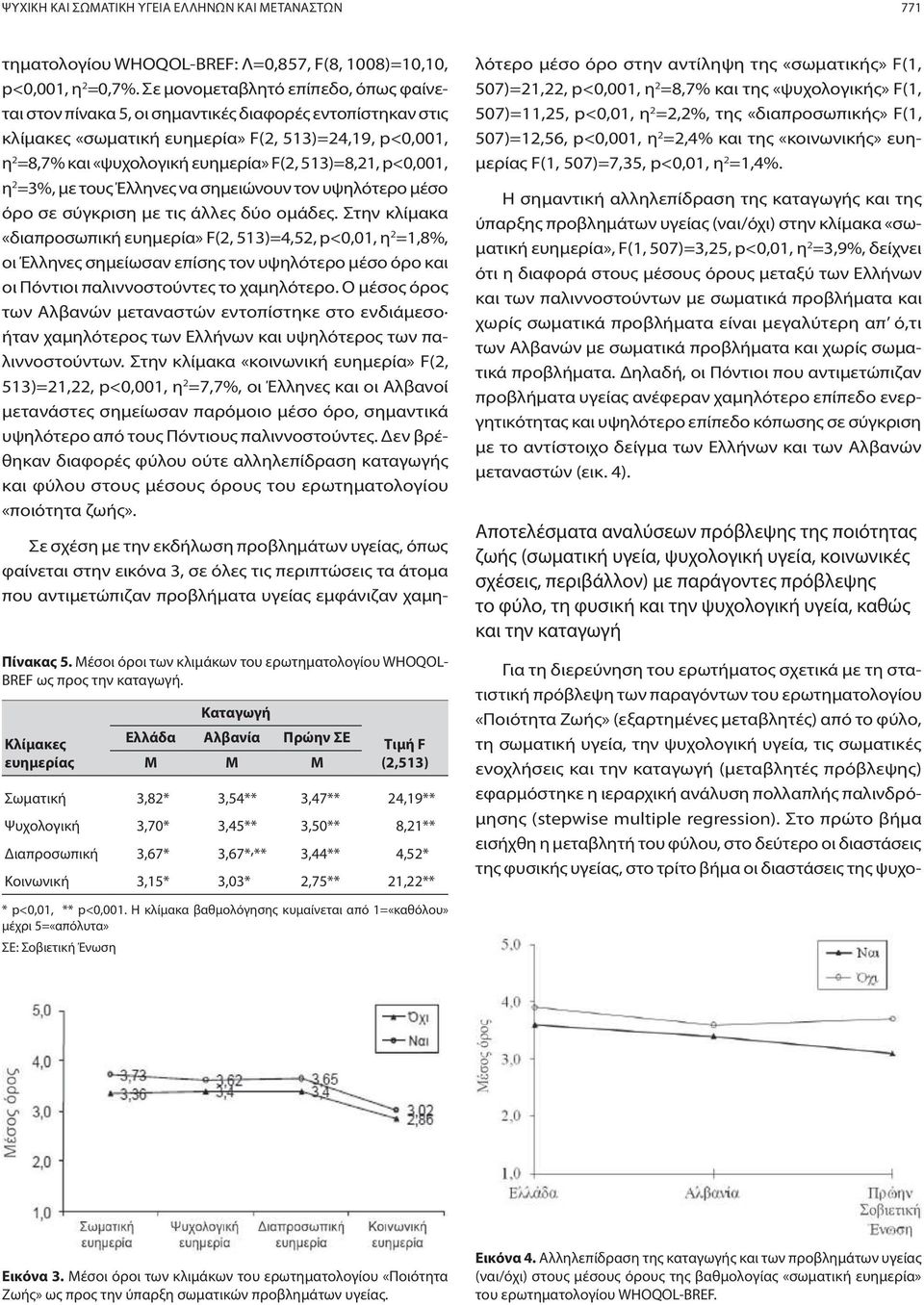 513)=8,21, p<0,001, η 2 =3%, με τους Έλληνες να σημειώνουν τον υψηλότερο μέσο όρο σε σύγκριση με τις άλλες δύο ομάδες.