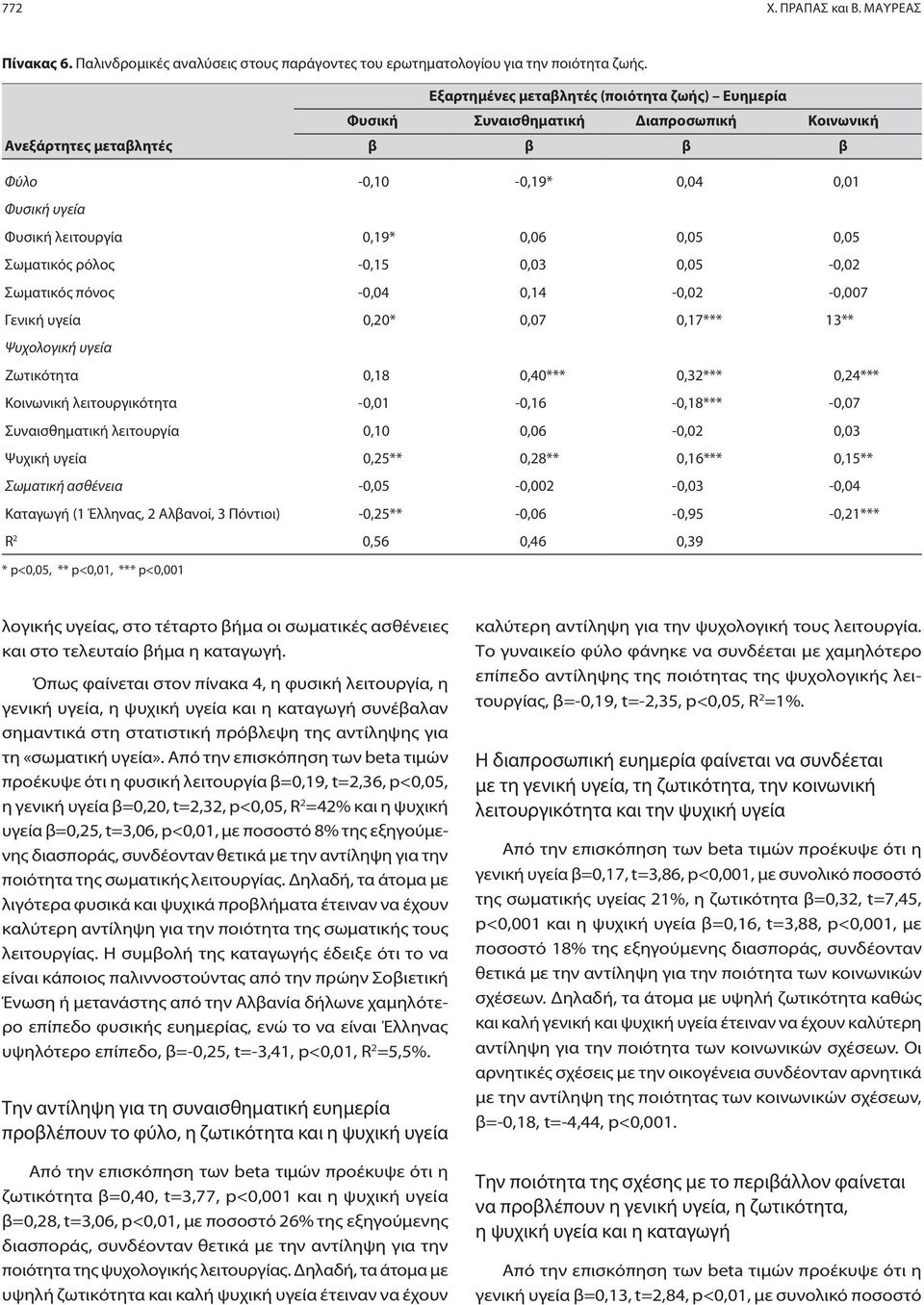 0,05 Σωματικός ρόλος -0,15 0,03 0,05-0,02 Σωματικός πόνος -0,04 0,14-0,02-0,007 Γενική υγεία 0,20* 0,07 0,17*** 13** Ψυχολογική υγεία Ζωτικότητα 0,18 0,40*** 0,32*** 0,24*** Κοινωνική λειτουργικότητα