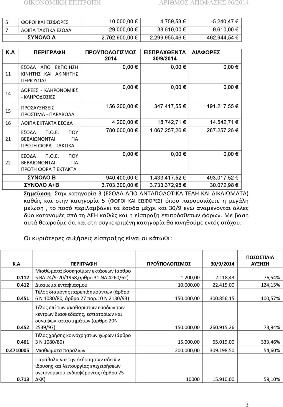 0,00 0,00 0,00 0,00 0,00 156.200,00 347.417,55 191.217,55 16 ΛΟΙΠΑ ΕΚΤΑΚΤΑ ΕΣΟΔΑ 4.200,00 18.742,71 14.542,71 ΕΣΟΔΑ Π.Ο.Ε. ΠΟΥ 780.000,00 1.067.257,26 287.