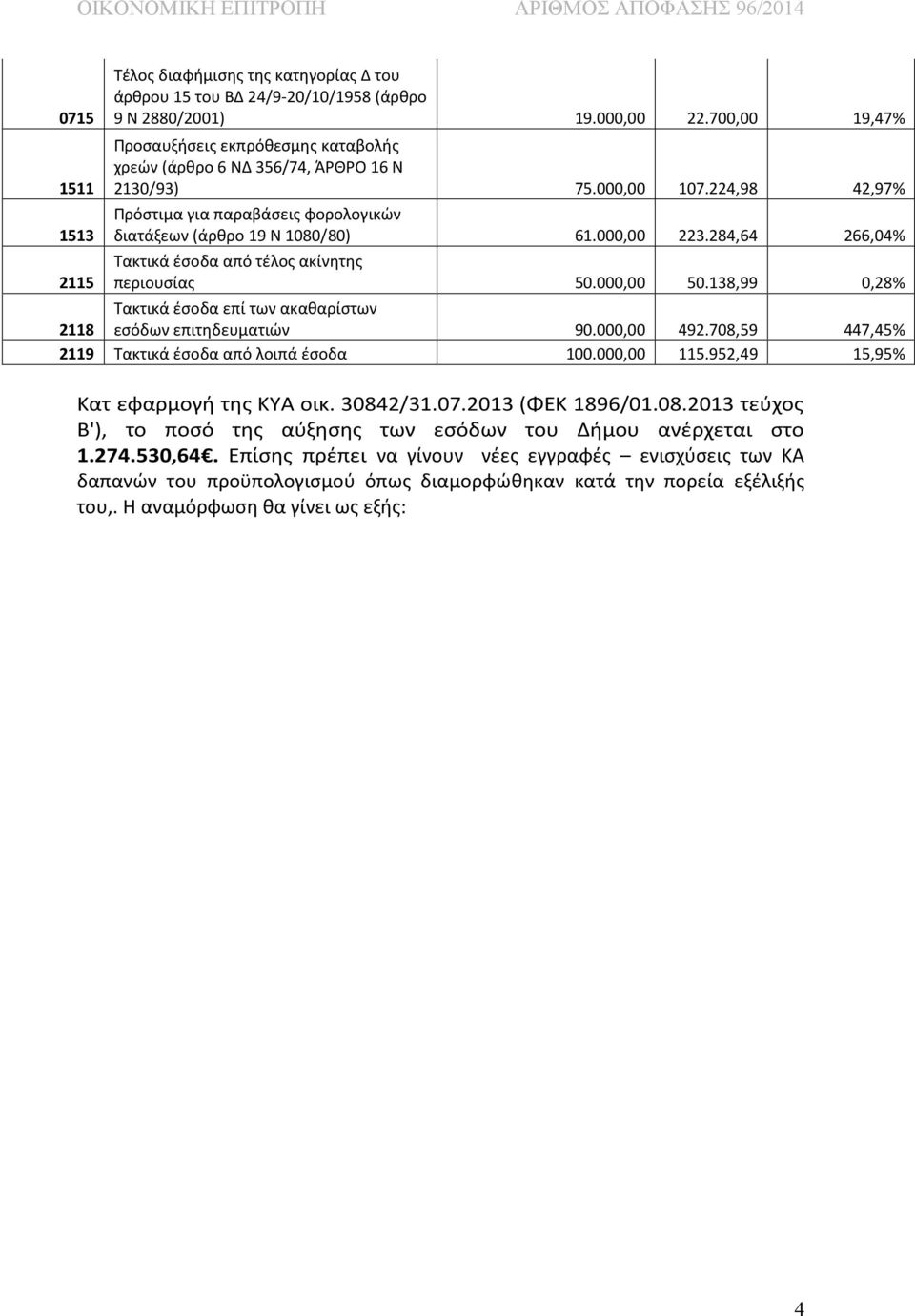 000,00 223.284,64 266,04% Τακτικά έσοδα από τέλος ακίνητης περιουσίας 50.000,00 50.138,99 0,28% Τακτικά έσοδα επί των ακαθαρίστων 2118 εσόδων επιτηδευματιών 90.000,00 492.