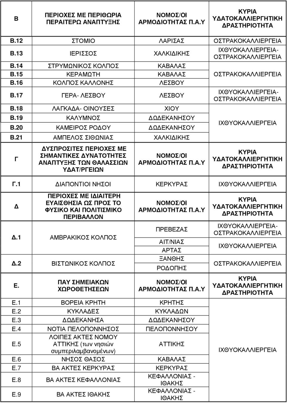 21 ΑΜΠΕΛΟΣ ΣΙΘΩΝΙΑΣ ΧΑΛΚΙ ΙΚΗΣ Γ ΥΣΠΡΟΣΙΤΕΣ ΠΕΡΙΟΧΕΣ ΜΕ ΣΗΜΑΝΤΙΚΕΣ ΥΝΑΤΟΤΗΤΕΣ ΑΝΑΠΤΥΞΗΣ ΤΩΝ ΘΑΛΑΣΣΙΩΝ Υ ΑΤ/ΡΓΕΙΩΝ ΑΡΜΟ ΙΟΤΗΤΑΣ Π.Α.Υ Γ.