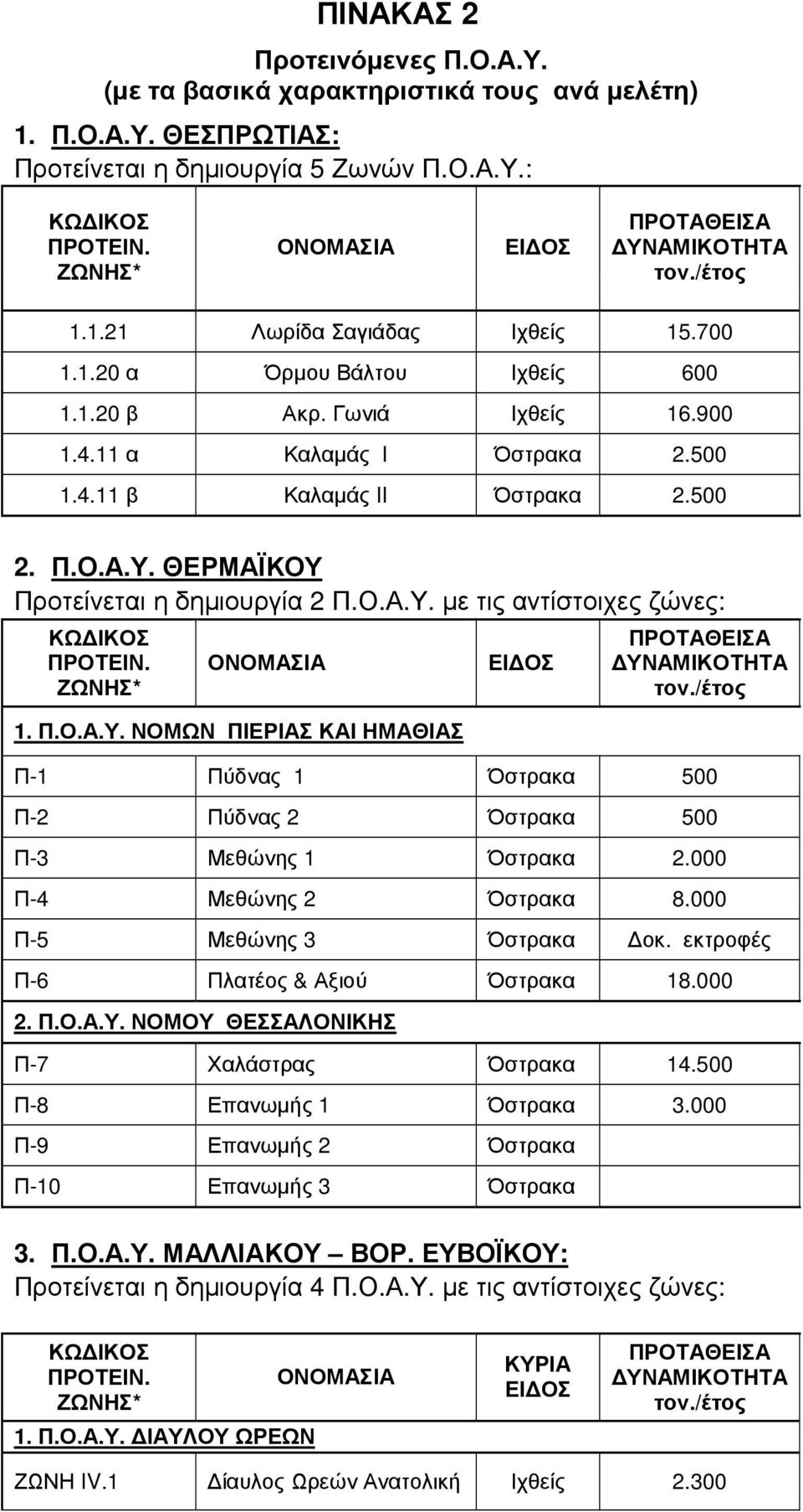 ΘΕΡΜΑΪΚΟΥ Προτείνεται η δηµιουργία 2 Π.Ο.Α.Υ. µε τις αντίστοιχες ζώνες: 1. Π.Ο.Α.Υ. ΝΟΜΩΝ ΠΙΕΡΙΑΣ ΚΑΙ ΗΜΑΘΙΑΣ Π-1 Πύδνας 1 Όστρακα 500 Π-2 Πύδνας 2 Όστρακα 500 Π-3 Μεθώνης 1 Όστρακα 2.