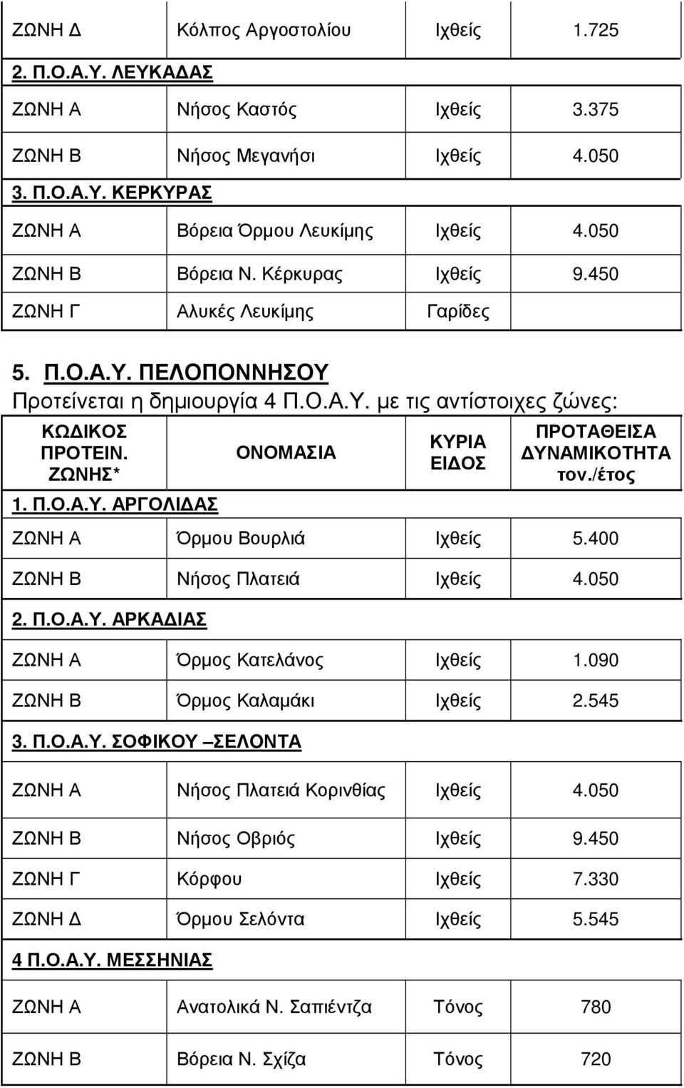 400 ΖΩΝΗ Β Νήσος Πλατειά Ιχθείς 4.050 2. Π.Ο.Α.Υ. ΑΡΚΑ ΙΑΣ ΖΩΝΗ Α Όρµος Κατελάνος Ιχθείς 1.090 ΖΩΝΗ Β Όρµος Καλαµάκι Ιχθείς 2.545 3. Π.Ο.Α.Υ. ΣΟΦΙΚΟΥ ΣΕΛOΝΤΑ ΖΩΝΗ Α Νήσος Πλατειά Κορινθίας Ιχθείς 4.