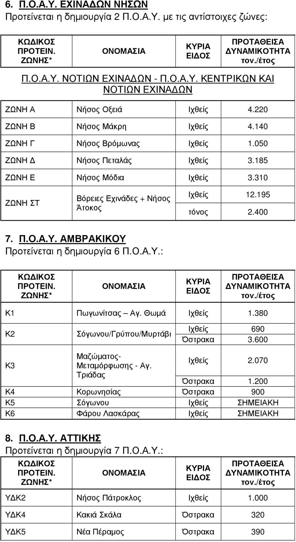 400 7. Π.Ο.Α.Υ. ΑΜΒΡΑΚΙΚΟΥ Προτείνεται η δηµιουργία 6 Π.Ο.Α.Υ.: Κ1 Πωγωνίτσας Αγ. Θωµά Ιχθείς 1.380 Κ2 Σόγωνου/Γρύπου/Μυρτάβι Ιχθείς 690 Όστρακα 3.600 Μαζώµατος- Κ3 Μεταµόρφωσης - Αγ. Ιχθείς 2.