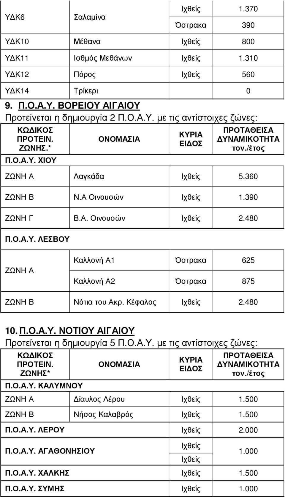 Κέφαλος Ιχθείς 2.480 10. Π.Ο.Α.Υ. ΝΟΤΙΟΥ ΑΙΓΑΙΟΥ Προτείνεται η δηµιουργία 5 Π.Ο.Α.Υ. µε τις αντίστοιχες ζώνες: Π.Ο.Α.Υ. ΚΑΛΥΜΝΟΥ ΖΩΝΗ Α ίαυλος Λέρου Ιχθείς 1.