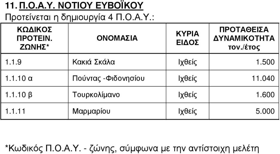 040 1.1.10 β Τουρκολίµανο Ιχθείς 1.600 1.1.11 Μαρµαρίου Ιχθείς 5.