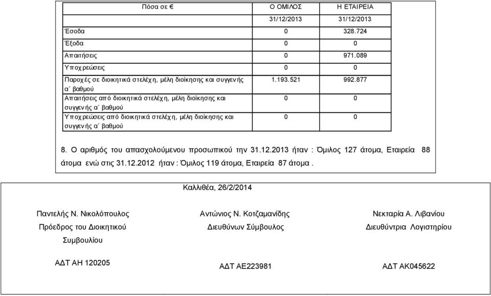 από διοικητικά στελέχ η, µέλη διοίκησης και συγγεν ής α βαθµού 1.193.521 992.877 0 0 0 0 8. Ο αριθµός του απασχολούµενου προσωπικού την 31.12.