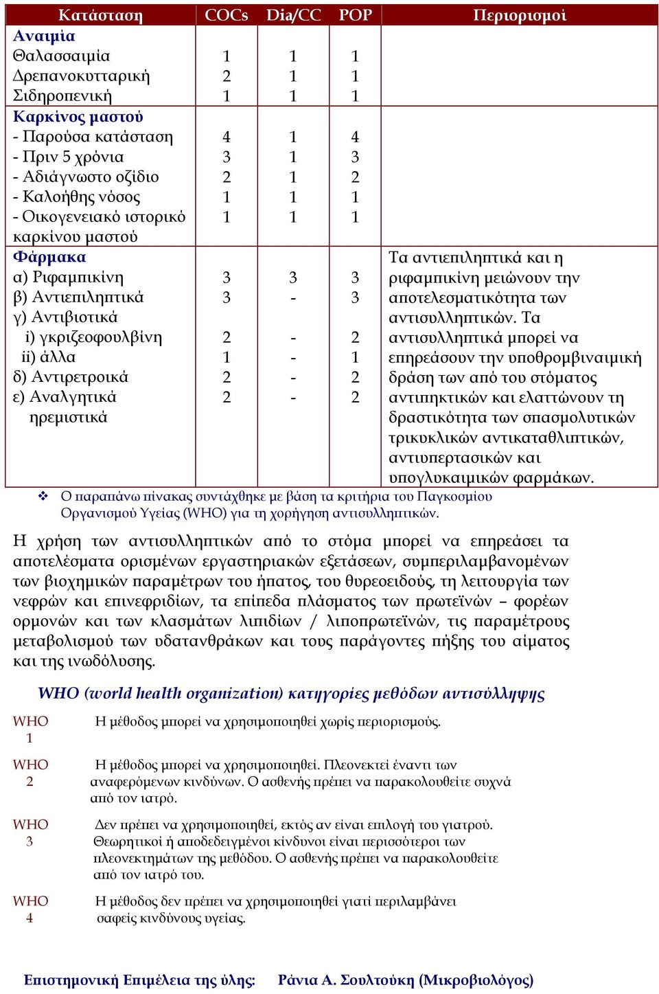 Οργανισµού Υγείας (WHO) για τη χορήγηση αντισυλλη τικών. Τα αντιε ιλη τικά και η ριφαµ ικίνη µειώνουν την α οτελεσµατικότητα των αντισυλλη τικών.