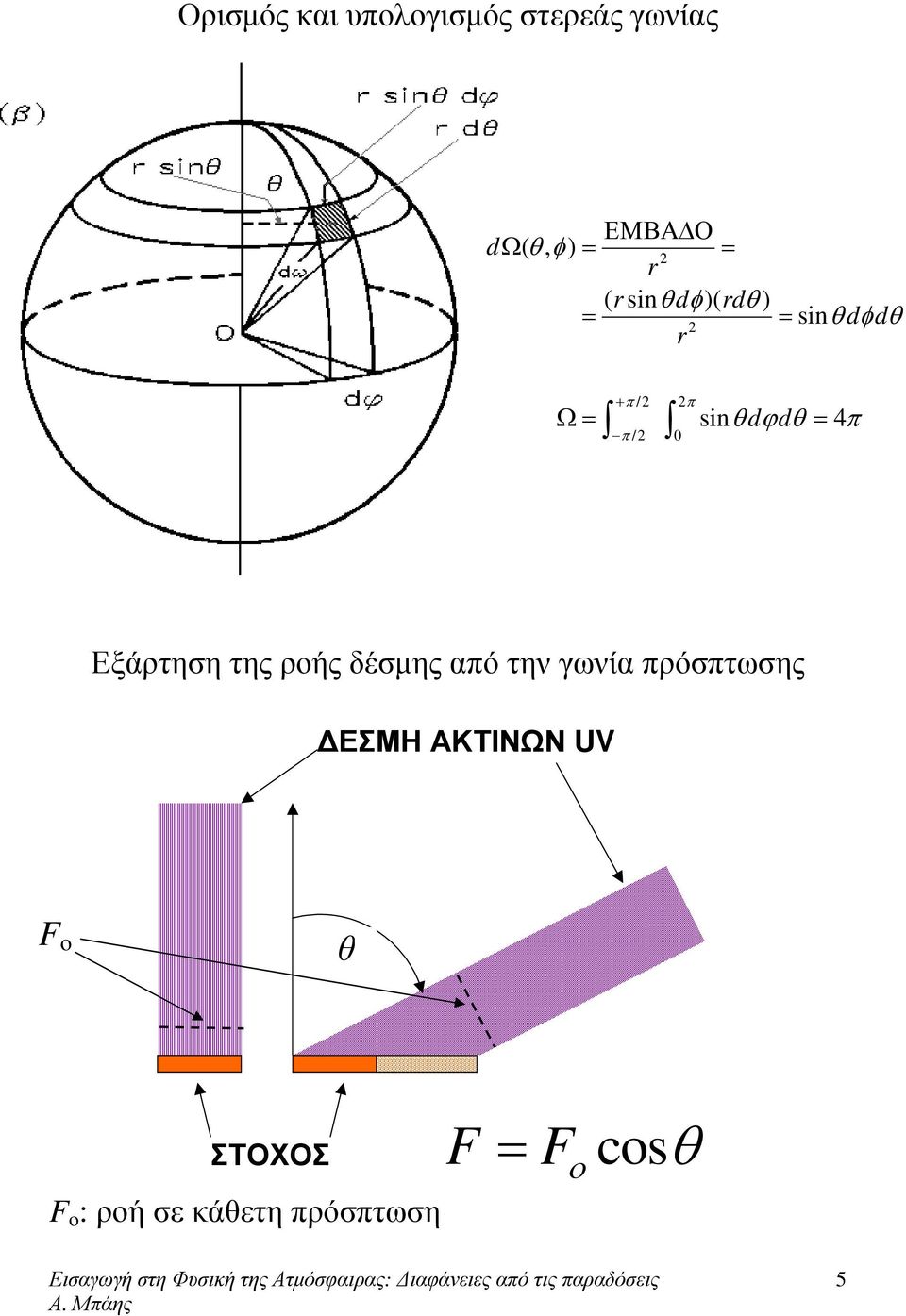 π /2 0 Εξάρτηση της ροής δέσµης από την γωνία πρόσπτωσης ΕΣΜΗ