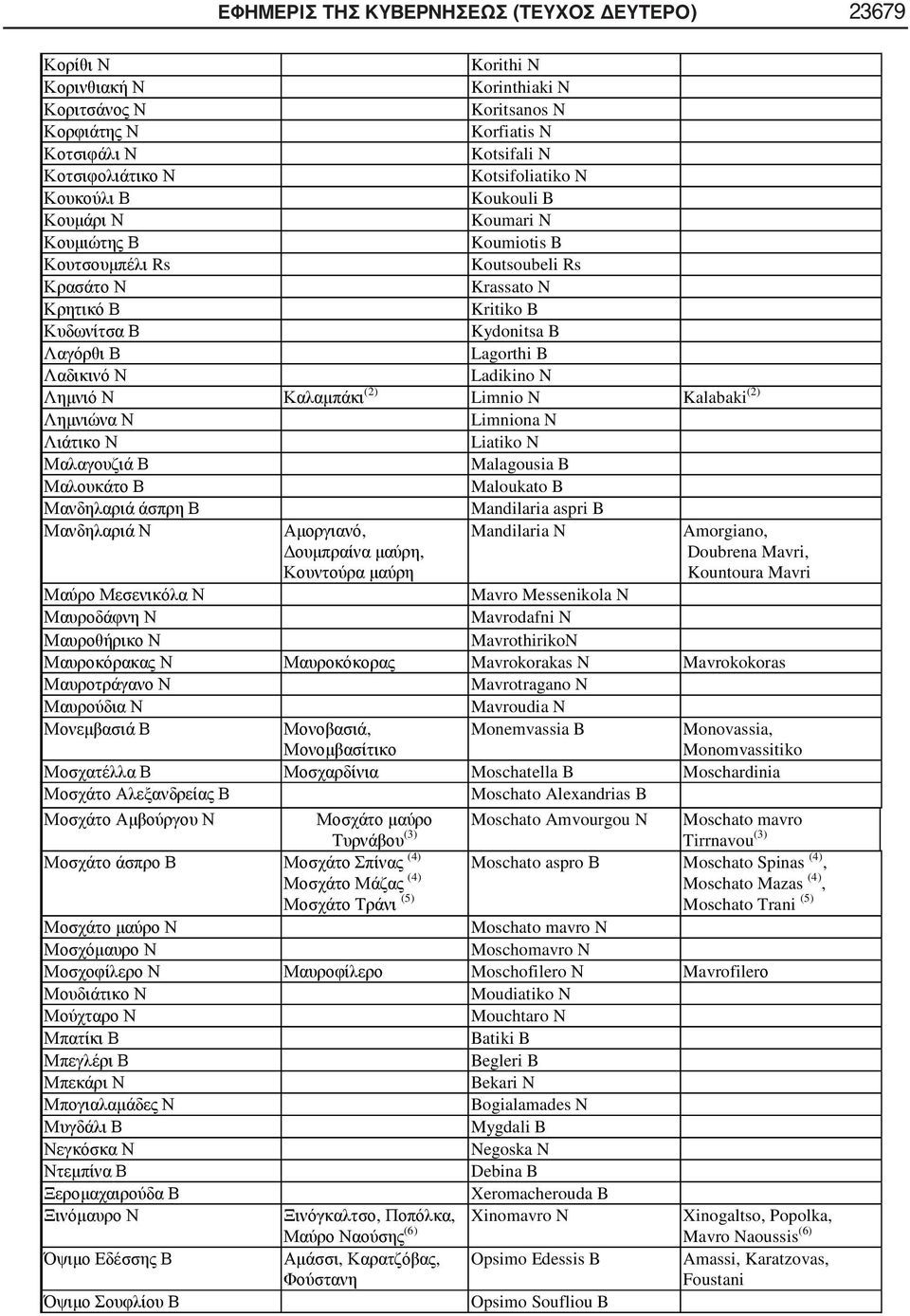 Messenikola N Mavrodafni N MavrothirikoN Mavrokorakas N Mavrokokoras Mavrotragano N Mavroudia N, Monemvassia B Monovassia, Monomvassitiko Moschatella B Moschardinia Moschato Alexandrias B (3)