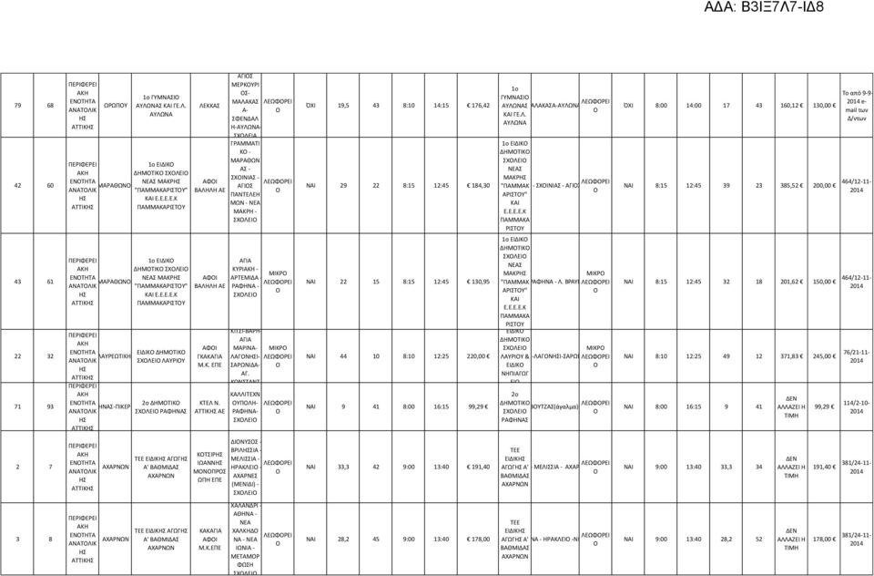 ΑΝΑΤΛΙΚ ΑΤΤΙΚ ΕΝΤΗΤΑ ΑΝΑΤΛΙΚ ΑΤΤΙΚ ΤΕΕ ΕΙΔΙΚ ΑΓΩΓ Α' ΒΑΘΜΙΔΑΣ ΤΕΕ ΕΙΔΙΚ ΑΓΩΓ Α' ΒΑΘΜΙΔΑΣ ΛΕΚΚΑΣ ΑΦΙ ΒΑΛΗΛΗ ΑΕ ΑΦΙ ΒΑΛΗΛΗ ΑΕ ΑΦΙ ΓΚΑΚΑΓΙΑ Μ.Κ. ΕΠΕ ΚΤΕΛ Ν.