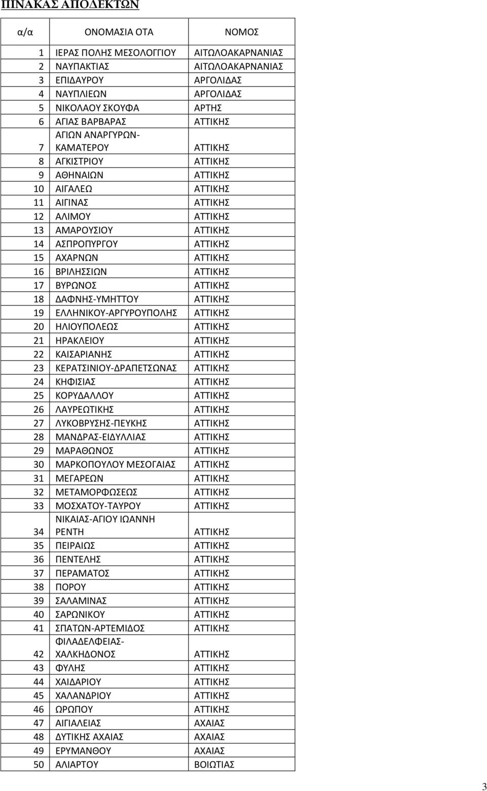 ΑΤΤΙΚΗΣ 16 ΒΡΙΛΗΣΣΙΩΝ ΑΤΤΙΚΗΣ 17 ΒΥΡΩΝΟΣ ΑΤΤΙΚΗΣ 18 ΔΑΦΝΗΣ-ΥΜΗΤΤΟΥ ΑΤΤΙΚΗΣ 19 ΕΛΛΗΝΙΚΟΥ-ΑΡΓΥΡΟΥΠΟΛΗΣ ΑΤΤΙΚΗΣ 20 ΗΛΙΟΥΠΟΛΕΩΣ ΑΤΤΙΚΗΣ 21 ΗΡΑΚΛΕΙΟΥ ΑΤΤΙΚΗΣ 22 ΚΑΙΣΑΡΙΑΝΗΣ ΑΤΤΙΚΗΣ 23