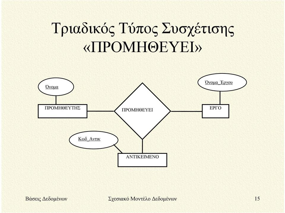 ΠΡΟΜΗΘΕΥΤΗΣ ΠΡΟΜΗΘΕΥΕΙ ΕΡΓΟ Κωδ_Αντικ