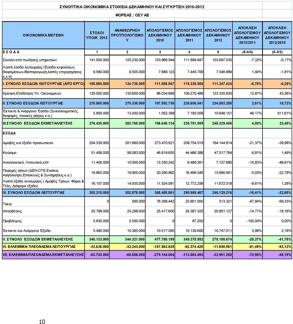 535-7,32% -0,17% Λοιπά έσοδα λειτουργίας (Έσοδα κεφαλαίων, διαφημίσεων,ιδιοπαραγωγή,λοιπές επιχορηγήσεις κ.λ.π) 9.580.000 9.505.000 7.689.123 7.445.709 7.549.889 1,40% -1,81% Ι.