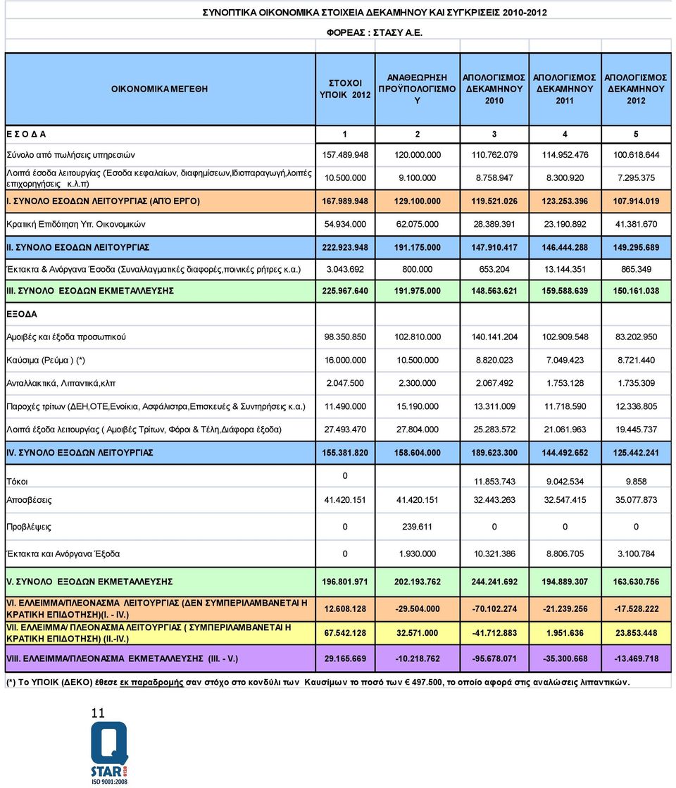 375 Ι. ΣΥΝΟΛΟ ΕΣΟΔΩΝ ΛΕΙΤΟΥΡΓΙΑΣ (ΑΠΌ ΕΡΓΟ) 167.989.948 129.100.000 119.521.026 123.253.396 107.914.019 Κρατική Επιδότηση Υπ. Οικονομικών 54.934.000 62.075.000 28.389.391 23.190.892 41.381.670 IΙ.