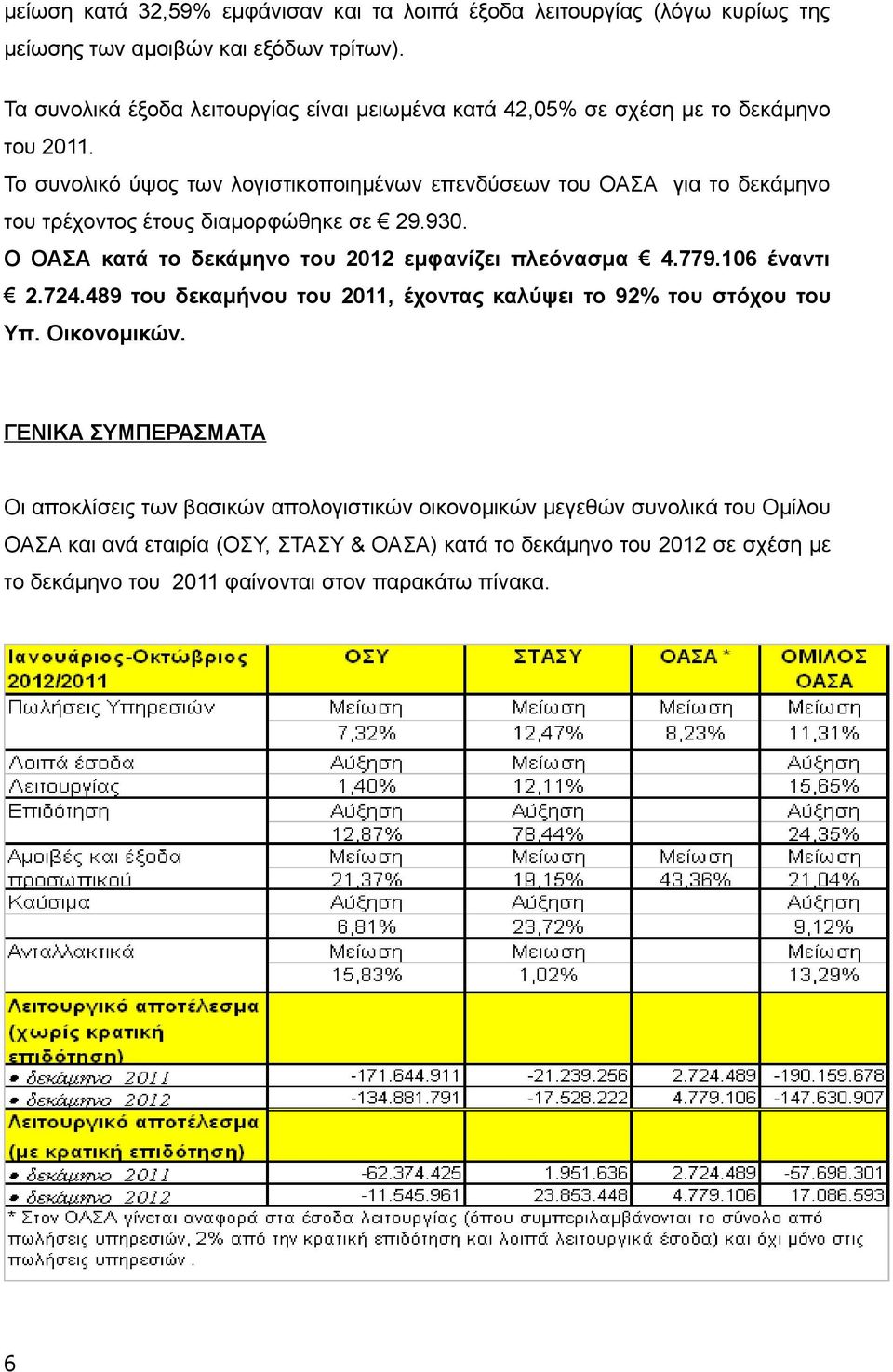 Το συνολικό ύψος των λογιστικοποιημένων επενδύσεων του ΟΑΣΑ για το δεκάμηνο του τρέχοντος έτους διαμορφώθηκε σε 29.930. Ο ΟΑΣΑ κατά το δεκάμηνο του 2012 εμφανίζει πλεόνασμα 4.779.