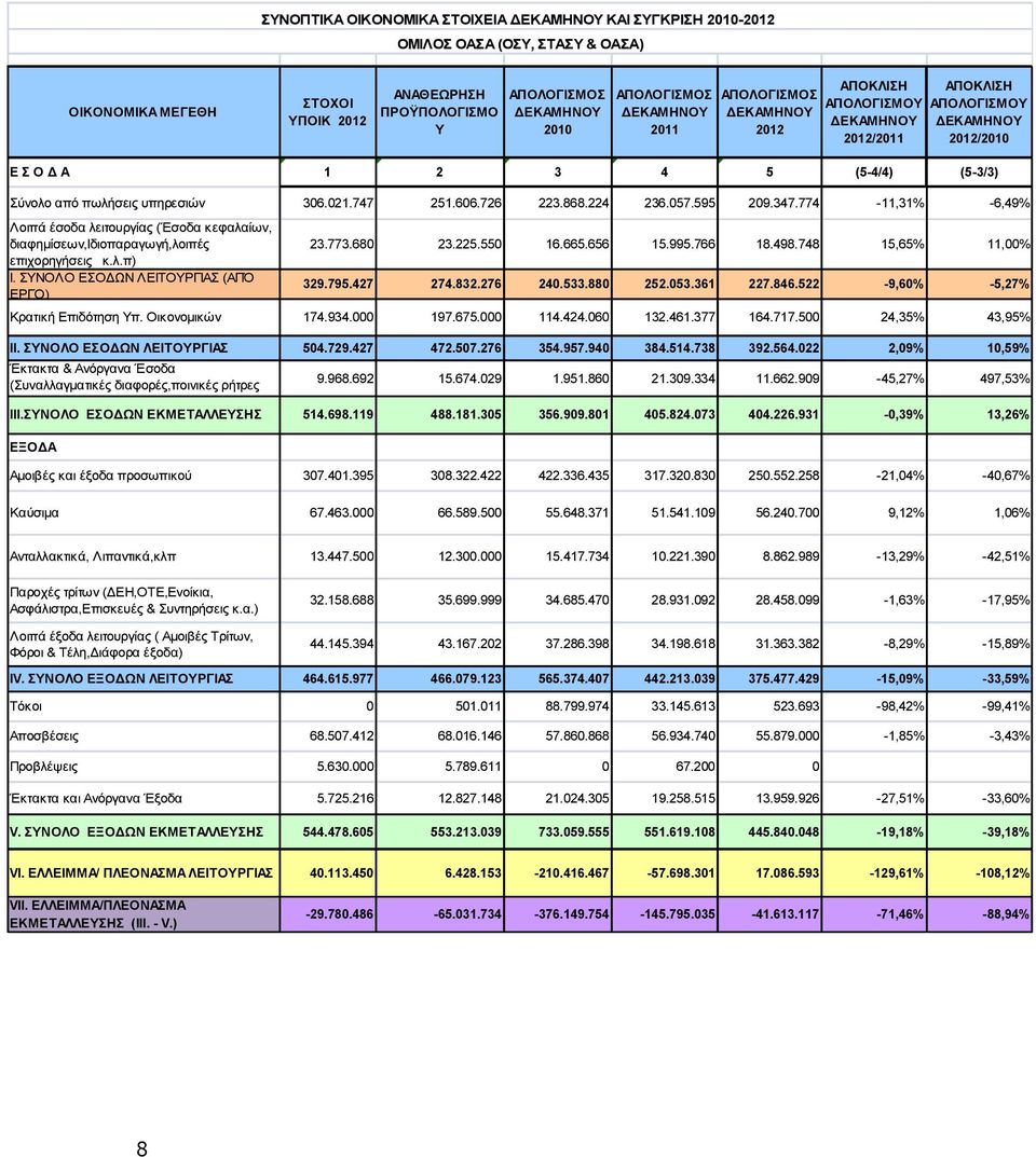 774-11,31% -6,49% Λοιπά έσοδα λειτουργίας (Έσοδα κεφαλαίων, διαφημίσεων,ιδιοπαραγωγή,λοιπές επιχορηγήσεις κ.λ.π) Ι. ΣΥΝΟΛΟ ΕΣΟΔΩΝ ΛΕΙΤΟΥΡΓΙΑΣ (ΑΠΌ ΕΡΓΟ) 23.773.680 23.225.550 16.665.656 15.995.766 18.