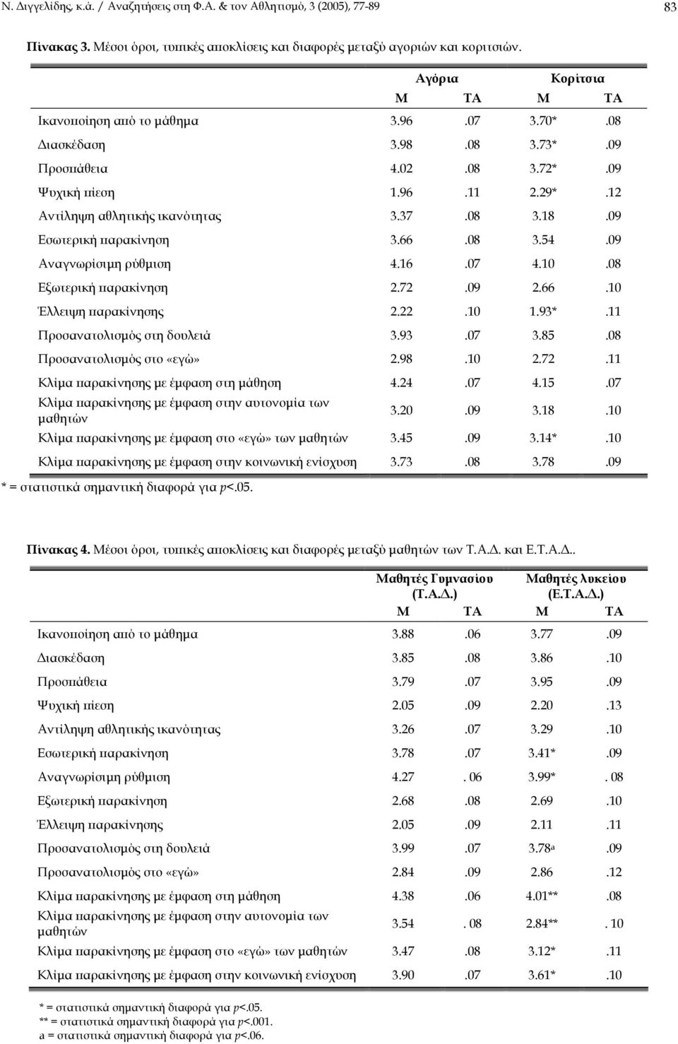 09 Εσωτερική παρακίνηση 3.66.08 3.54.09 Αναγνωρίσιµη ρύθµιση 4.16.07 4.10.08 Εξωτερική παρακίνηση 2.72.09 2.66.10 Έλλειψη παρακίνησης 2.22.10 1.93*.11 Προσανατολισµός στη δουλειά 3.93.07 3.85.