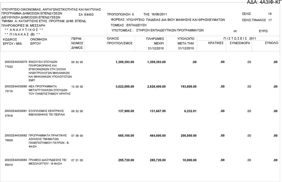 2003ΣΕ44530081 57816 ΕΞΟΠΛΙΣΜΟΣ ΚΕΝΤΡΙΚΗΣ ΒΙΒΛΙΟΘΗΚΗΣ ΤΕΙ ΠΕΙΡΑΙΑ 137,900 131,667.99 6,232.