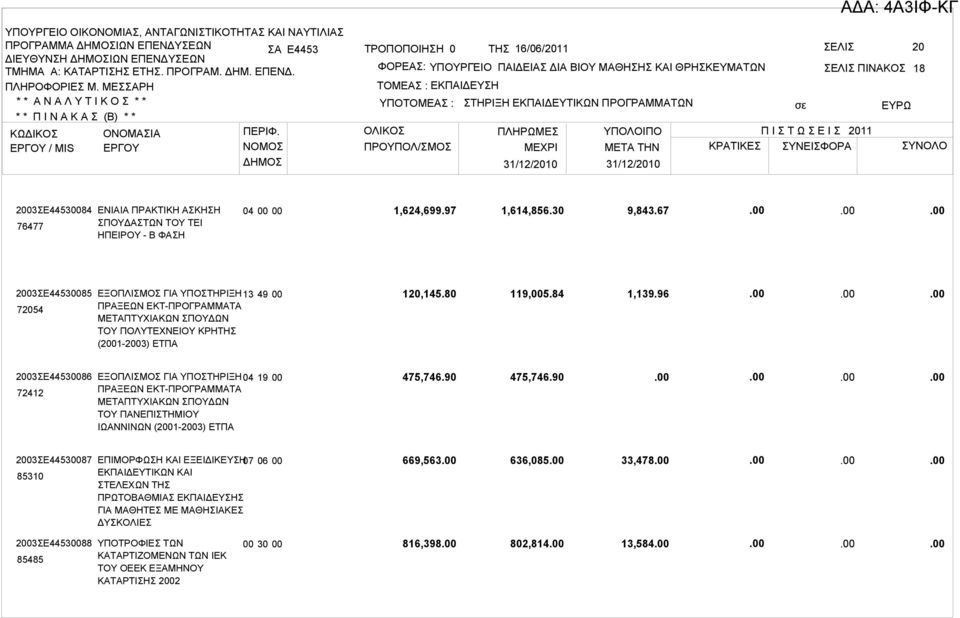96 2003ΣΕ44530086 ΕΞΟΠΛΙΣΜΟΣ ΓΙΑ ΥΠΟΣΤΗΡΙΞΗ 04 19 00 72412 ΠΡΑΞΕΩΝ ΕΚΤ-ΠΡΟΓΡΑΜΜΑΤΑ ΜΕΤΑΠΤΥΧΙΑΚΩΝ ΣΠΟΥΔΩΝ ΤΟΥ ΠΑΝΕΠΙΣΤΗΜΙΟΥ ΙΩΑΝΝΙΝΩΝ (2001-2003) ΕΤΠΑ 475,746.90 475,746.