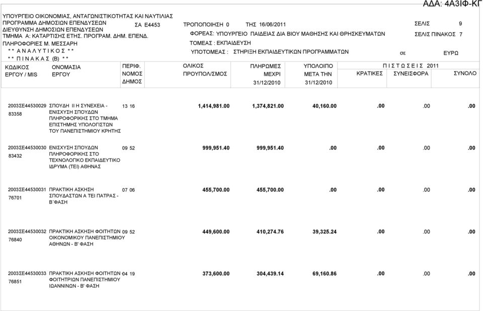 40 2003ΣΕ44530031 76701 ΠΡΑΚΤΙΚΗ ΑΣΚΗΣΗ ΣΠΟΥΔΑΣΤΩΝ Α ΤΕΙ ΠΑΤΡΑΣ - Β ΦΑΣΗ 07 06 455,700 455,700 2003ΣΕ44530032 ΠΡΑΚΤΙΚΗ ΑΣΚΗΣΗ ΦΟΙΤΗΤΩΝ 09 52 76840 ΟΙΚΟΝΟΜΙΚΟΥ