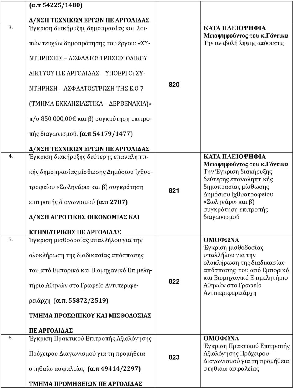 Ε ΑΡΓΟΛΙΔΑΣ ΥΠΟΕΡΓΟ: ΣΥ- ΝΤΗΡΗΣΗ ΑΣΦΑΛΤΟΣΤΡΩΣΗ ΤΗΣ Ε.Ο 7 820 (ΤΜΗΜΑ ΕΚΚΛΗΣΙΑΣΤΙΚΑ ΔΕΡΒΕΝΑΚΙΑ)» π/υ 850.000,00 και β) συγκρότηση επιτροπής διαγωνισμού. (α.