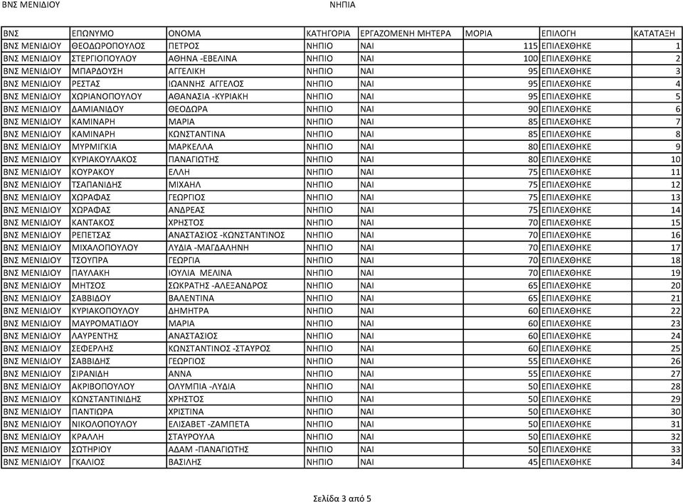 ΚΑΜΙΝΑΡΗ ΜΑΡΙΑ ΝΗΠΙΟ ΝΑΙ 85 ΕΠΙΛΕΧΘΗΚΕ 7 ΒΝΣ ΜΕΝΙΔΙΟΥ ΚΑΜΙΝΑΡΗ ΚΩΝΣΤΑΝΤΙΝΑ ΝΗΠΙΟ ΝΑΙ 85 ΕΠΙΛΕΧΘΗΚΕ 8 ΒΝΣ ΜΕΝΙΔΙΟΥ ΜΥΡΜΙΓΚΙΑ ΜΑΡΚΕΛΛΑ ΝΗΠΙΟ ΝΑΙ 80 ΕΠΙΛΕΧΘΗΚΕ 9 ΒΝΣ ΜΕΝΙΔΙΟΥ ΚΥΡΙΑΚΟΥΛΑΚΟΣ ΠΑΝΑΓΙΩΤΗΣ