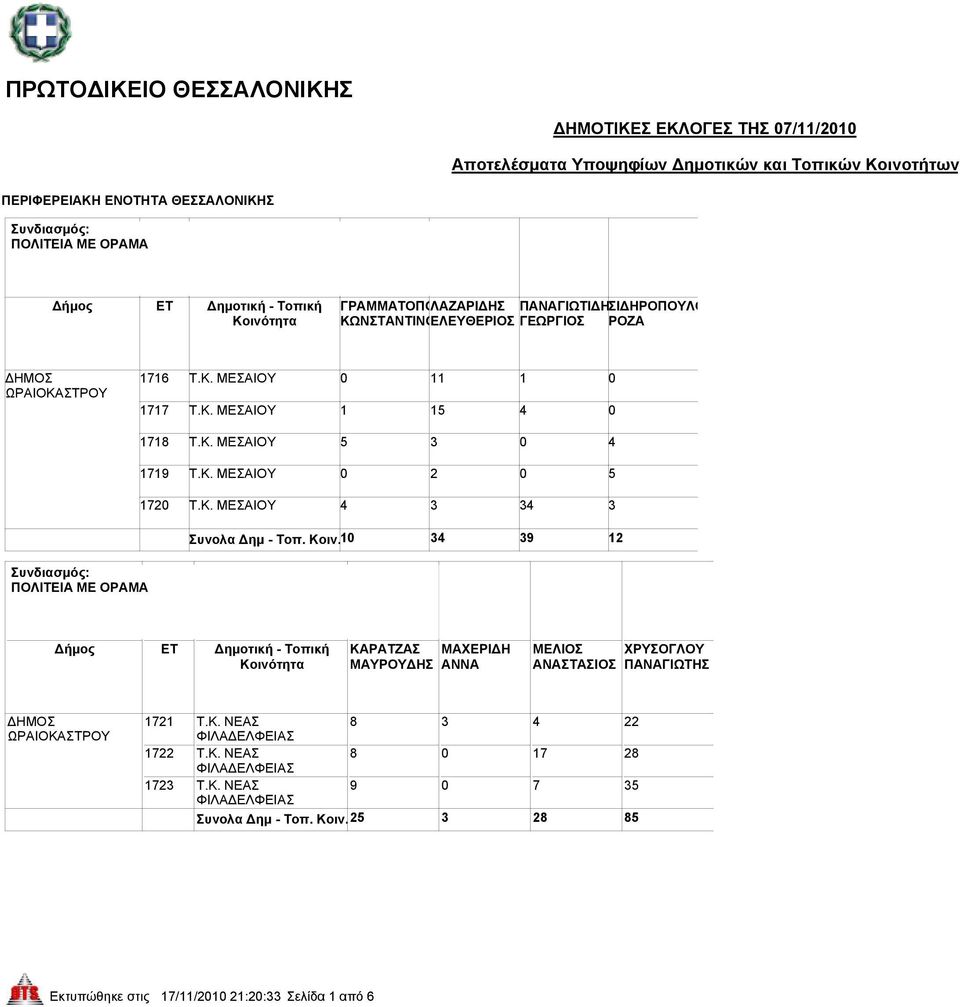 10 34 39 12 ΚΑΡΑΤΖΑΣ ΜΑΧΕΡΙΔΗ ΜΑΥΡΟΥΔΗΣ ΑΝΝΑ ΜΕΛΙΟΣ ΑΝΑΣΤΑΣΙΟΣ ΧΡΥΣΟΓΛΟΥ ΠΑΝΑΓΙΩΤΗΣ 1721 Τ.Κ. ΝΕΑΣ 8 3 4 22 ΦΙΛΑΔΕΛΦΕΙΑΣ 1722 Τ.