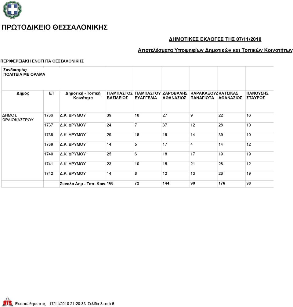 Κ. ΔΡΥΜΟΥ 14 5 17 4 14 12 1740 Δ.Κ. ΔΡΥΜΟΥ 25 6 18 17 19 19 1741 Δ.Κ. ΔΡΥΜΟΥ 23 10 15 21 28 12 1742 Δ.Κ. ΔΡΥΜΟΥ 14 8 12 13 26 19 Συνολα Δημ - Τοπ.
