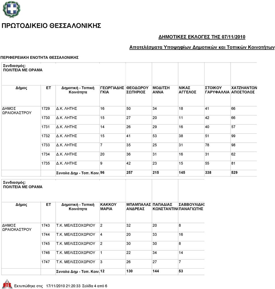 96 257 215 145 338 529 ΚΑΚΚΟΥ ΜΑΡΙΑ ΜΠΑΜΠΑΛΑΣ ΑΝΔΡΕΑΣ ΠΑΠΑΔΙΑΣ ΣΑΒΒΟΥΛΙΔΗΣ ΚΩΝΣΤΑΝΤΙΝΟΠΑΝΑΓΙΩΤΗΣ 1743 Τ.Κ. ΜΕΛΙΣΣΟΧΩΡΙΟΥ 2 32 20 8 1744 Τ.Κ. ΜΕΛΙΣΣΟΧΩΡΙΟΥ 4 20 33 16 1745 Τ.Κ. ΜΕΛΙΣΣΟΧΩΡΙΟΥ 2 30 30 8 1746 Τ.