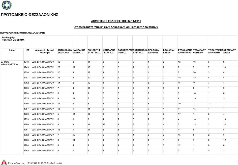 Κ. 7 4 17 5 4 2 5 3 8 3 1 9 1754 Δ.Κ. 5 4 9 3 3 1 0 1 5 16 1 6 1755 Δ.Κ. 4 11 7 5 4 1 2 0 9 15 1 5 1756 Δ.Κ. 11 4 8 4 7 7 5 0 19 17 11 7 1757 Δ.Κ. 13 1 11 5 5 0 7 1 11 15 4 7 1758 Δ.Κ. 5 14 10 3 7 2 2 3 17 11 3 4 1759 Δ.