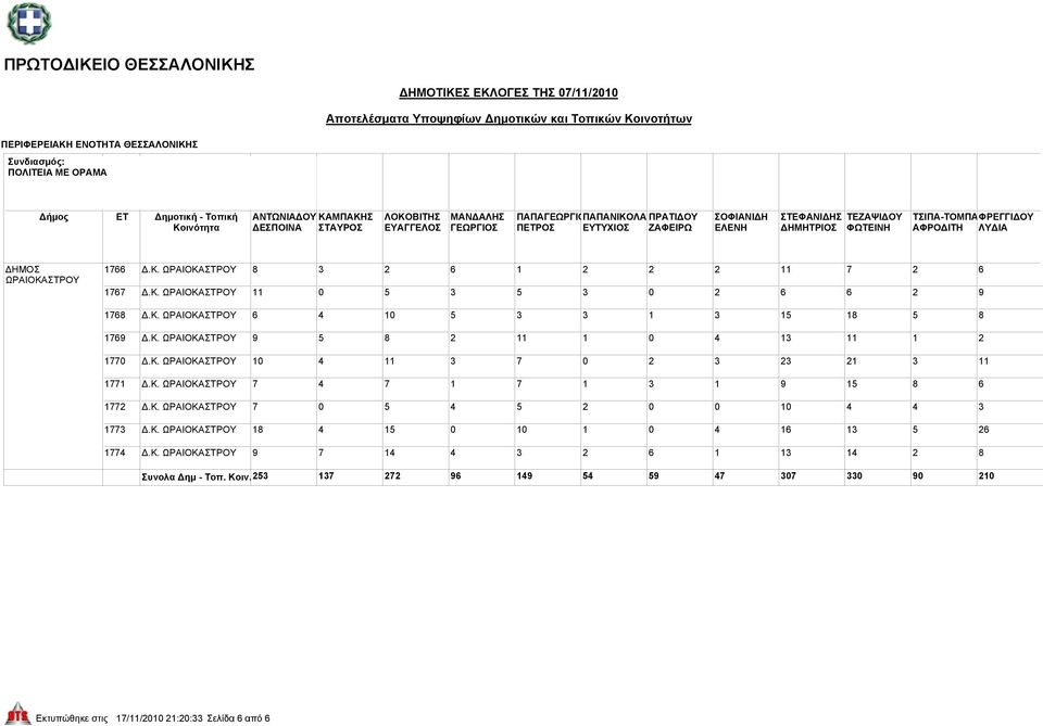 Κ. 9 5 8 2 11 1 0 4 13 11 1 2 1770 Δ.Κ. 10 4 11 3 7 0 2 3 23 21 3 11 1771 Δ.Κ. 7 4 7 1 7 1 3 1 9 15 8 6 1772 Δ.Κ. 7 0 5 4 5 2 0 0 10 4 4 3 1773 Δ.Κ. 18 4 15 0 10 1 0 4 16 13 5 26 1774 Δ.