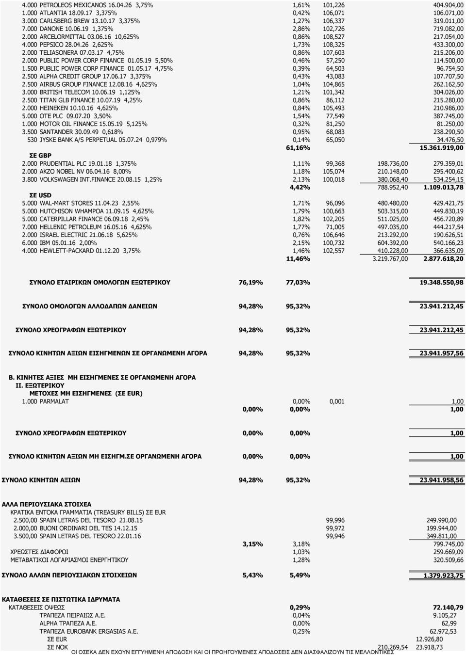 206,00 2.000 PUBLIC POWER CORP FINANCE 01.05.19 5,50% 0,46% 57,250 114.500,00 1.500 PUBLIC POWER CORP FINANCE 01.05.17 4,75% 0,39% 64,503 96.754,50 2.500 ALPHA CREDIT GROUP 17.06.17 3,375% 0,43% 43,083 107.