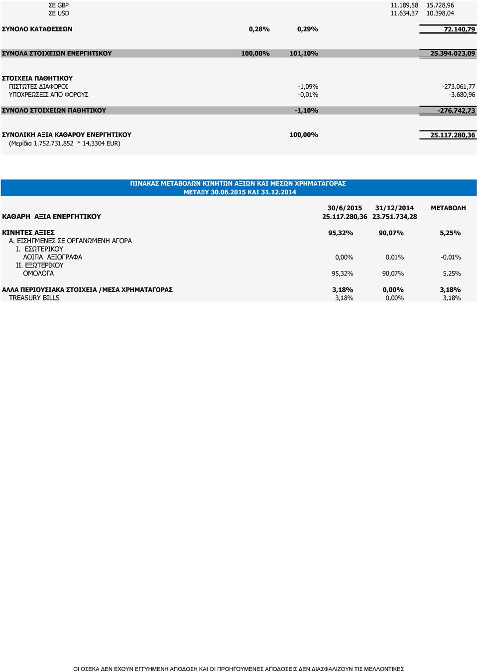 280,36 (Μερίδια 1.752.731,852 * 14,3304 EUR) ΠΙΝΑΚΑΣ ΜΕΤΑΒΟΛΩΝ ΚΙΝΗΤΩΝ ΑΞΙΩΝ ΚΑΙ ΜΕΣΩΝ ΧΡΗΜΑΤΑΓΟΡΑΣ ΜΕΤΑΞΥ 30.06.2015 ΚΑΙ 31.12.2014 30/6/2015 31/12/2014 ΜΕΤΑΒΟΛΗ ΚΑΘΑΡΗ ΑΞΙΑ ΕΝΕΡΓΗΤΙΚΟΥ 25.117.