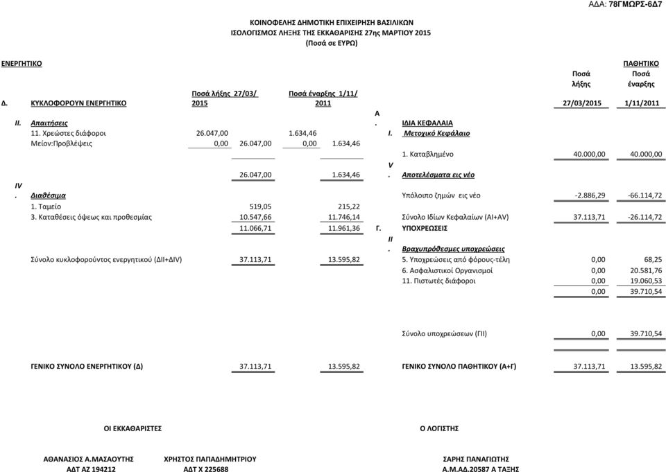 27/03/2015 1/11/2011 Α. ΙΔΙΑ ΚΕΦΑΛΑΙΑ 11. Χρεώστες διάφοροι 26.047,00 1.634,46 Ι. Μετοχικό Κεφάλαιο Μείον:Προβλέψεις 0,00 26.047,00 0,00 1.634,46 1. Καταβλημένο 40.000,00 40.000,00 26.047,00 1.634,46 V.