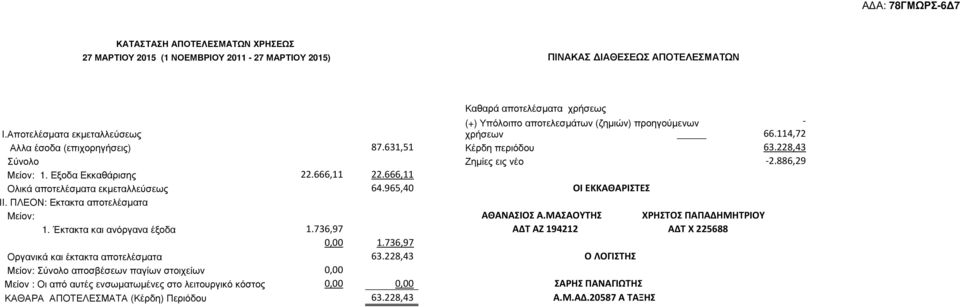 666,11 Ολικά αποτελέσµατα εκµεταλλεύσεως 64.965,40 ΟΙ ΕΚΚΑΘΑΡΙΣΤΕΣ ΙΙ. ΠΛΕΟΝ: Εκτακτα αποτελέσµατα Mείον: ΑΘΑΝΑΣΙΟΣ Α.ΜΑΣΑΟΥΤΗΣ ΧΡΗΣΤΟΣ ΠΑΠΑΔΗΜΗΤΡΙΟΥ 1. Έκτακτα και ανόργανα έξοδα 1.