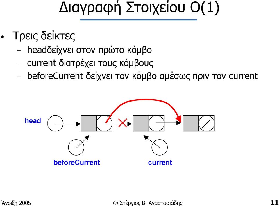 beforecurrent δείχνει τον κόµβο αµέσως πριν τον