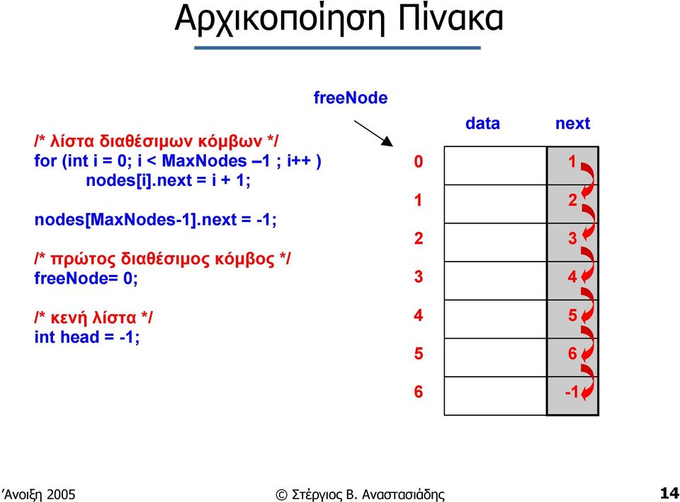 next = -1; /* πρώτος διαθέσιµος κόµβος */ freenode= 0; 0 1 2 3 data next 1