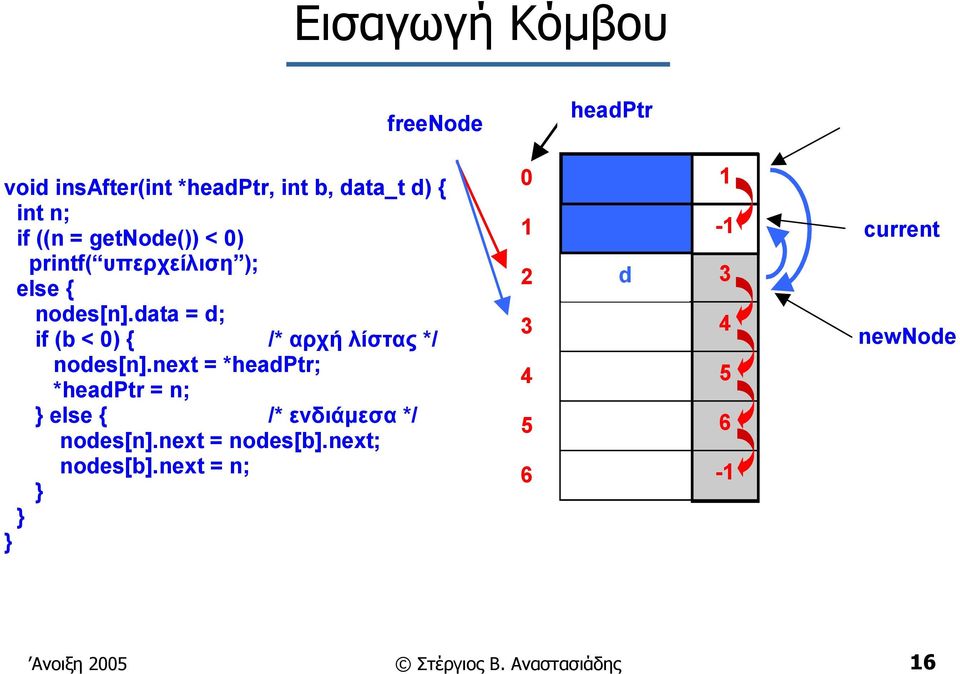 data = d; if (b < 0) { /* αρχή λίστας */ nodes[n].