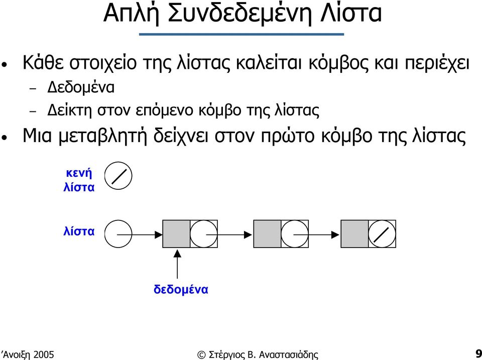 λίστας Μια µεταβλητή δείχνει στον πρώτο κόµβο της λίστας