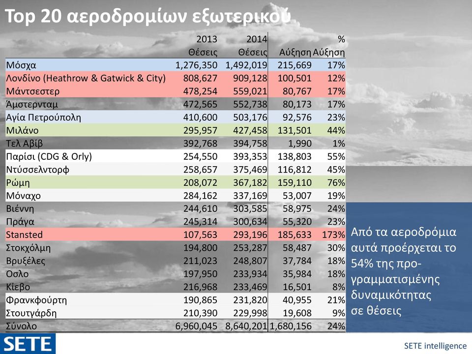 138,803 55% Ντύσσελντορφ 258,657 375,469 116,812 45% Ρώμη 208,072 367,182 159,110 76% Μόναχο 284,162 337,169 53,007 19% Βιέννη 244,610 303,585 58,975 24% Πράγα 245,314 300,634 55,320 23% Stansted