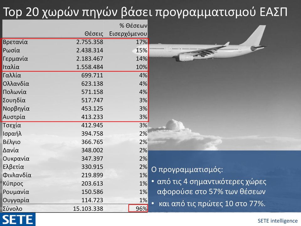 233 3% Τσεχία 412.945 3% Ισραήλ 394.758 2% Βέλγιο 366.765 2% Δανία 348.002 2% Ουκρανία 347.397 2% Ελβετία 330.915 2% Φινλανδία 219.899 1% Κύπρος 203.