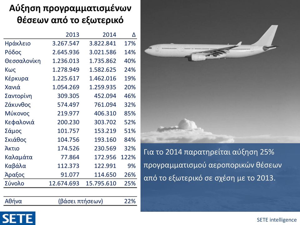 310 85% Κεφαλονιά 200.230 303.702 52% Σάμος 101.757 153.219 51% Σκιάθος 104.756 193.160 84% Άκτιο 174.526 230.569 32% Καλαμάτα 77.864 172.956 122% Καβάλα 112.373 122.